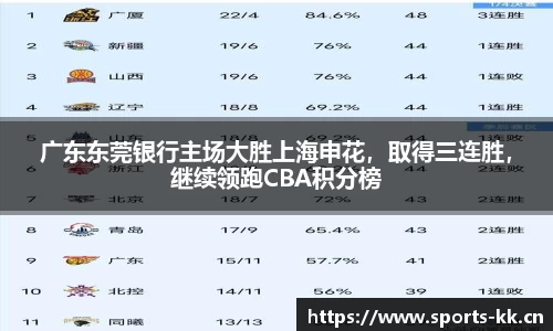 广东东莞银行主场大胜上海申花，取得三连胜，继续领跑CBA积分榜